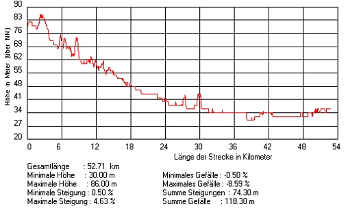Diagramm NT1   Schongen/MagicMaps